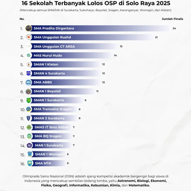 Tribun-hasil-OSN-SMA-Kab-2025